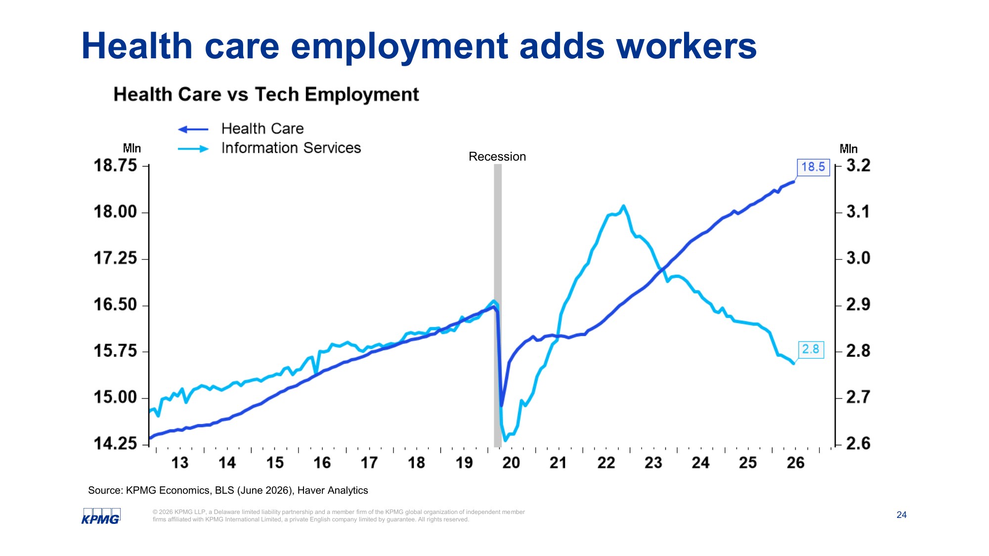 KPMG chart: Health care employment adds workers as tech employment declines