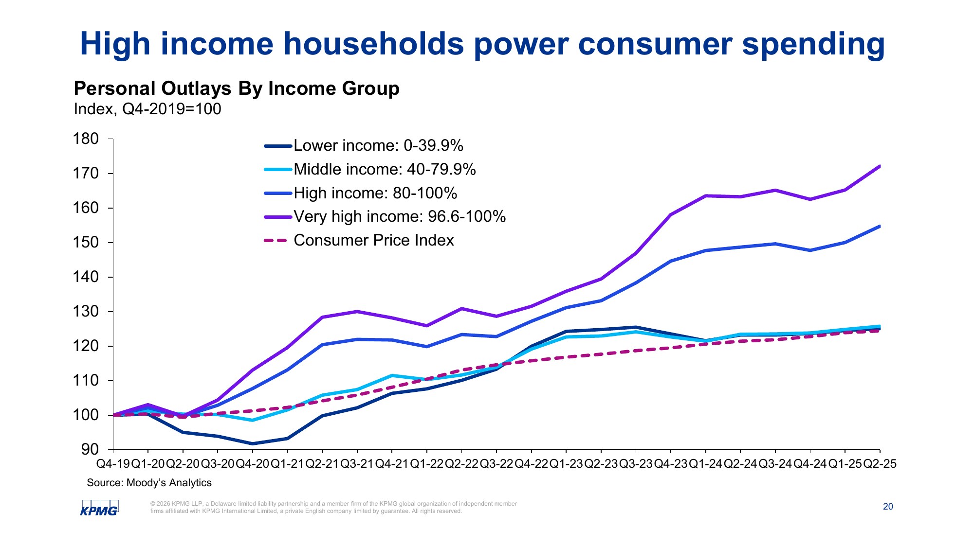 KPMG chart: High income households power consumer spending