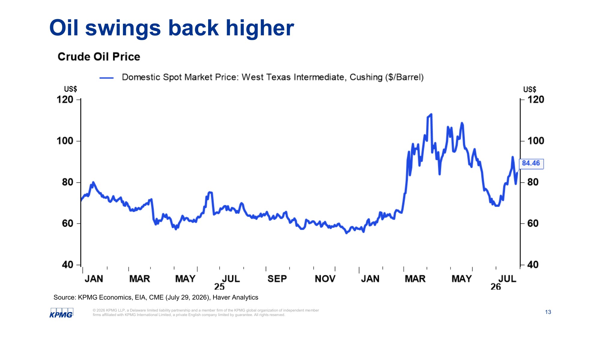 KPMG chart: Oil swings back higher — WTI crude spot price